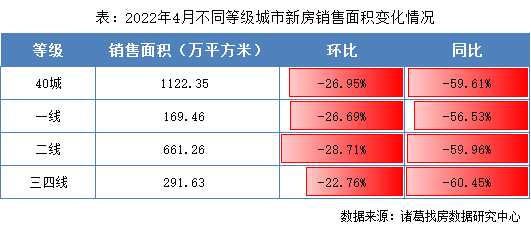 诸葛找房：4月新房成交量跌价升 供应规模持续上升_中国网地产